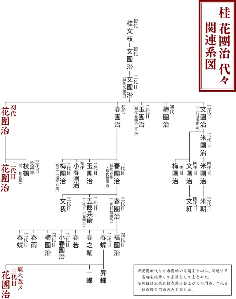 桂花團治 代々 関連系図